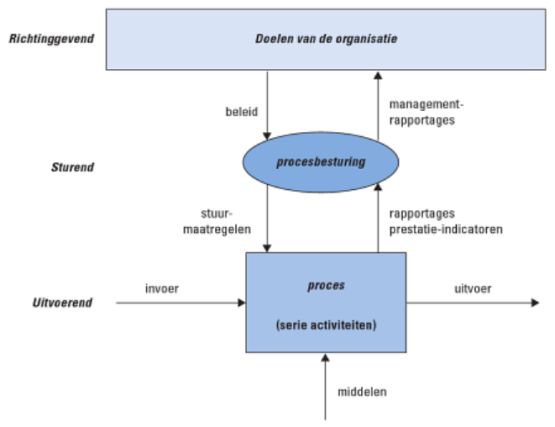procesdiagram ruigrok proces activiteiten besturing organisatie